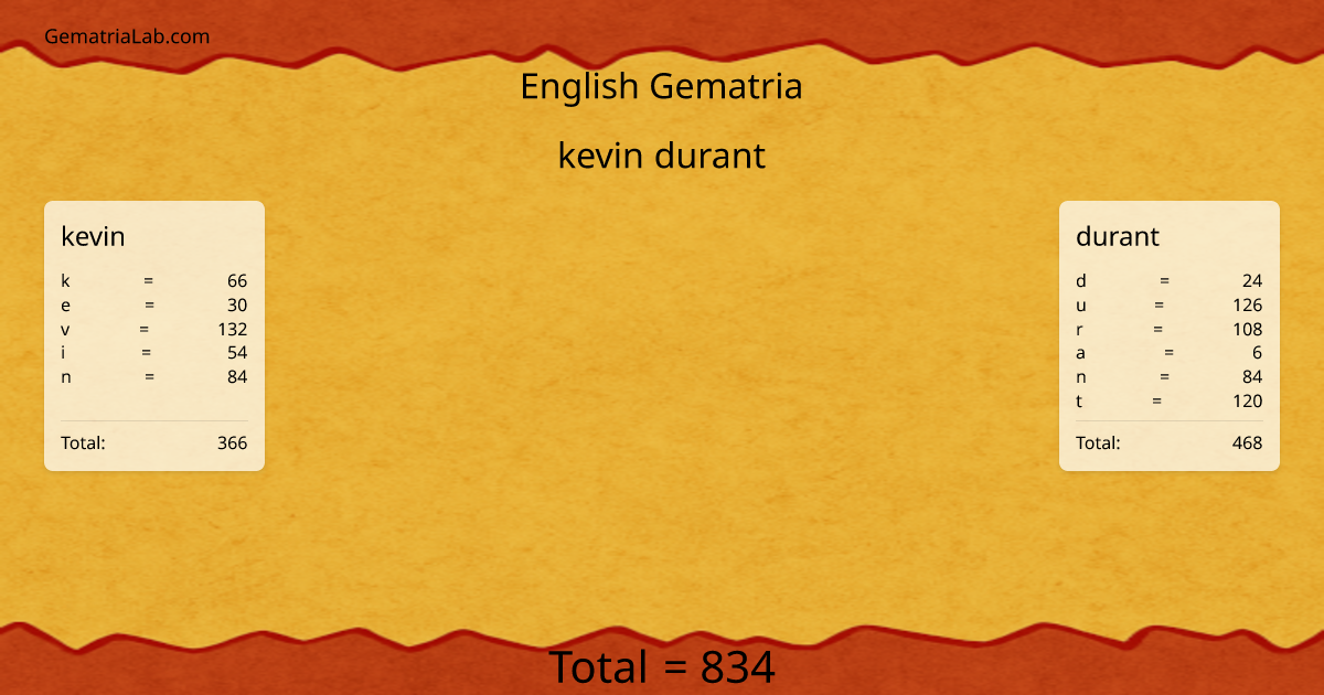kevin durant in english Gematria